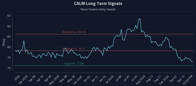 CALM Long Term Analysis for September 18 2026 CALM Long Term Analysis for September 18 2026