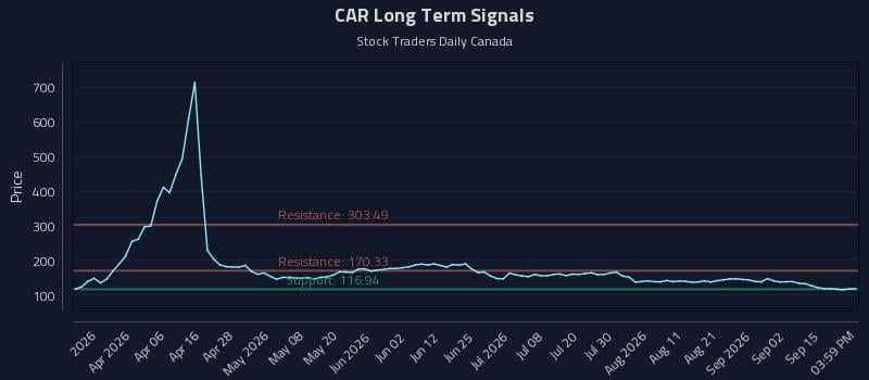 CAR Long Term Analysis for September 18 2026 CAR Long Term Analysis for September 18 2026