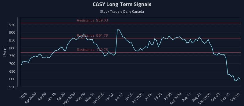 CASY Long Term Analysis for September 18 2026 CASY Long Term Analysis for September 18 2026