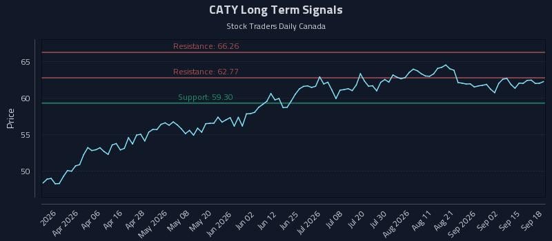 CATY Long Term Analysis for September 18 2026 CATY Long Term Analysis for September 18 2026