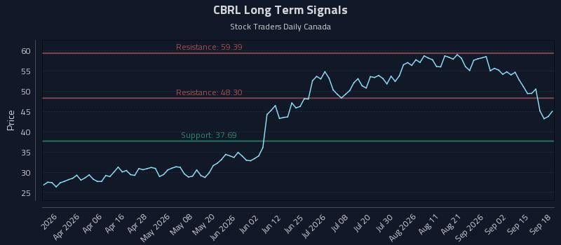 CBRL Long Term Analysis for September 18 2026 CBRL Long Term Analysis for September 18 2026