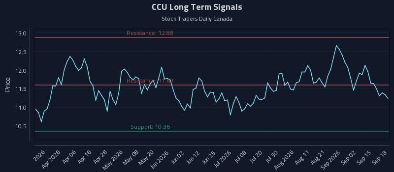 CCU Long Term Analysis for September 18 2026 CCU Long Term Analysis for September 18 2026