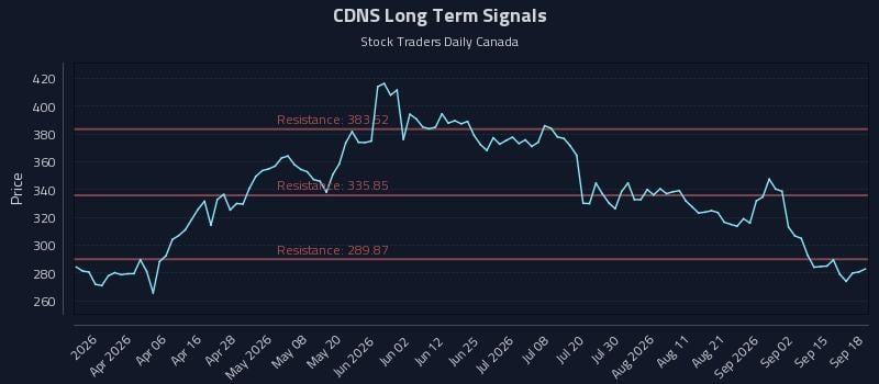 CDNS Long Term Analysis for September 18 2026 CDNS Long Term Analysis for September 18 2026