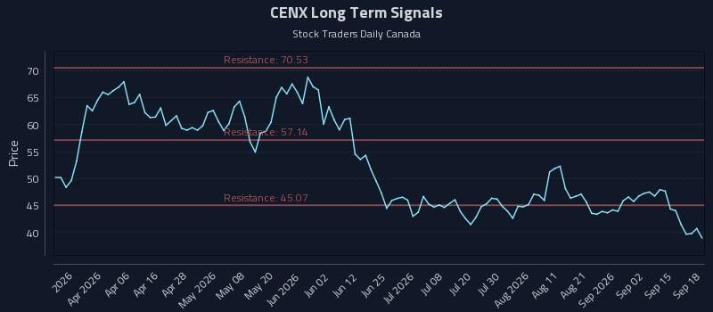 CENX Long Term Analysis for September 18 2026 CENX Long Term Analysis for September 18 2026