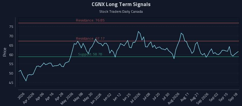 CGNX Long Term Analysis for September 18 2026 CGNX Long Term Analysis for September 18 2026