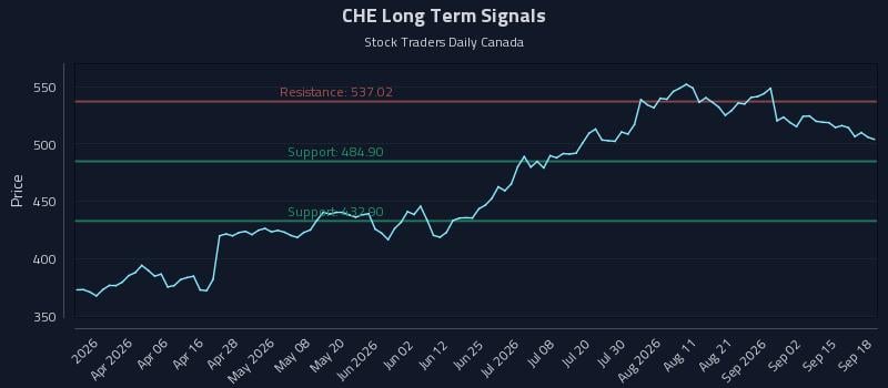 CHE Long Term Analysis for September 18 2026 CHE Long Term Analysis for September 18 2026