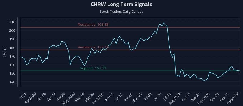 CHRW Long Term Analysis for September 18 2026 CHRW Long Term Analysis for September 18 2026