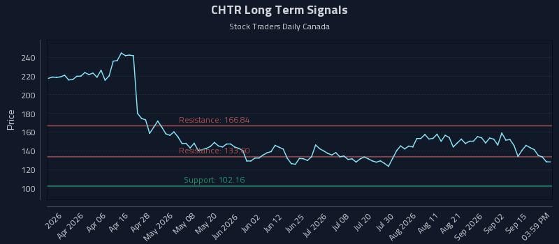CHTR Long Term Analysis for September 18 2026 CHTR Long Term Analysis for September 18 2026