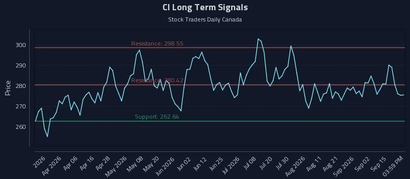 CI Long Term Analysis for September 18 2026 CI Long Term Analysis for September 18 2026
