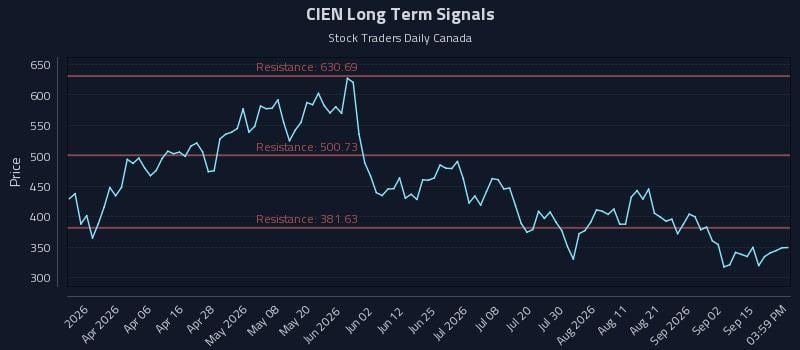 CIEN Long Term Analysis for September 18 2026 CIEN Long Term Analysis for September 18 2026