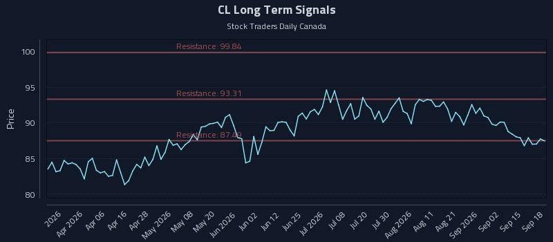 CL Long Term Analysis for September 18 2026 CL Long Term Analysis for September 18 2026