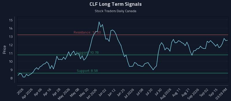 CLF Long Term Analysis for September 18 2026 CLF Long Term Analysis for September 18 2026