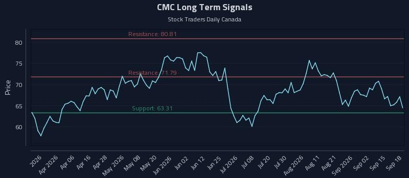 CMC Long Term Analysis for September 18 2026 CMC Long Term Analysis for September 18 2026