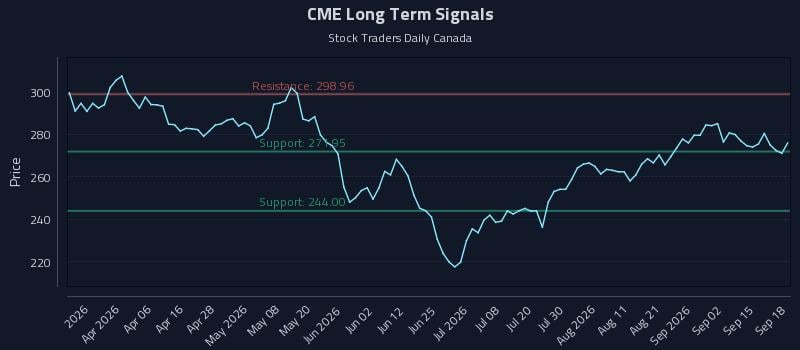 CME Long Term Analysis for September 18 2026 CME Long Term Analysis for September 18 2026