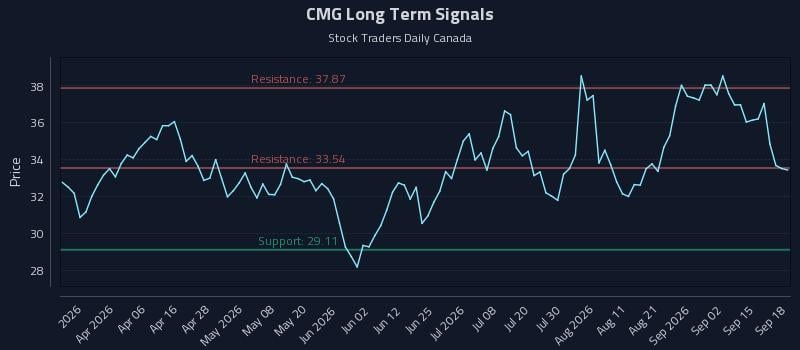 CMG Long Term Analysis for September 18 2026 CMG Long Term Analysis for September 18 2026