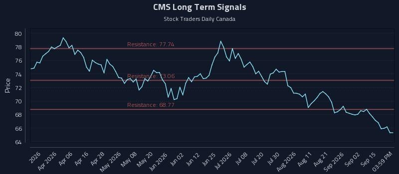 CMS Long Term Analysis for September 18 2026 CMS Long Term Analysis for September 18 2026