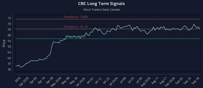 CNC Long Term Analysis for September 18 2026 CNC Long Term Analysis for September 18 2026