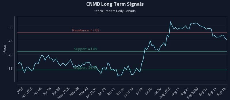 CNMD Long Term Analysis for September 18 2026 CNMD Long Term Analysis for September 18 2026