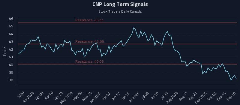 CNP Long Term Analysis for September 18 2026 CNP Long Term Analysis for September 18 2026