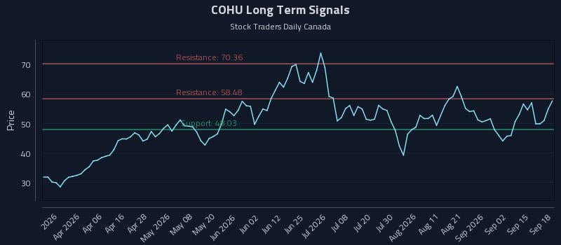 COHU Long Term Analysis for September 18 2026 COHU Long Term Analysis for September 18 2026