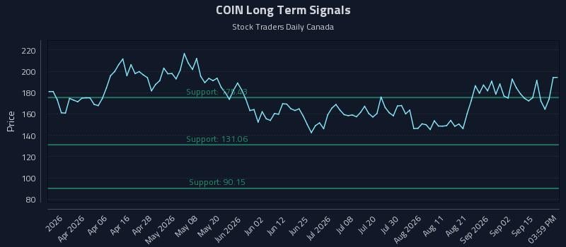 COIN Long Term Analysis for September 18 2026 COIN Long Term Analysis for September 18 2026