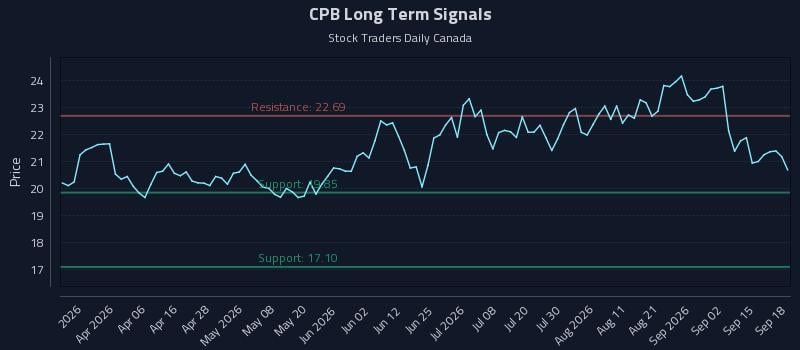 CPB Long Term Analysis for September 18 2026 CPB Long Term Analysis for September 18 2026