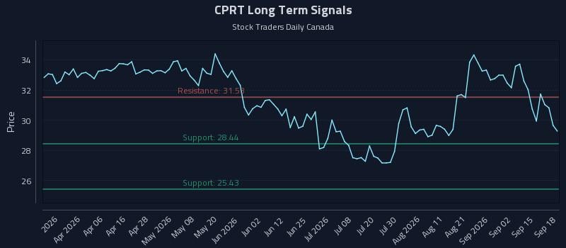 CPRT Long Term Analysis for September 18 2026