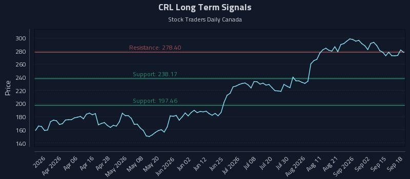 CRL Long Term Analysis for September 18 2026 CRL Long Term Analysis for September 18 2026