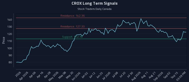 Why (CROX) Price Action Is Critical for Tactical Trading