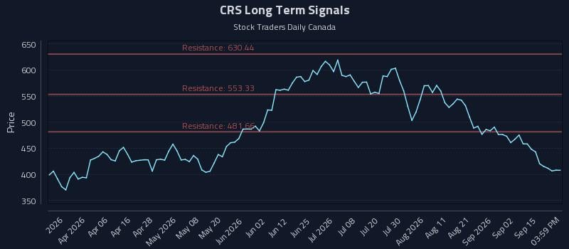 CRS Long Term Analysis for September 18 2026 CRS Long Term Analysis for September 18 2026
