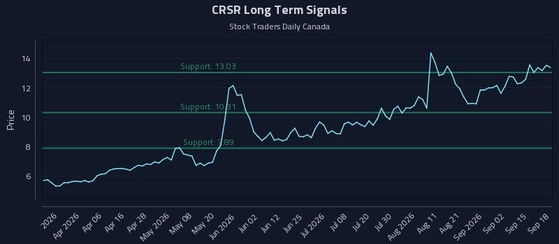 CRSR Long Term Analysis for September 18 2026 CRSR Long Term Analysis for September 18 2026