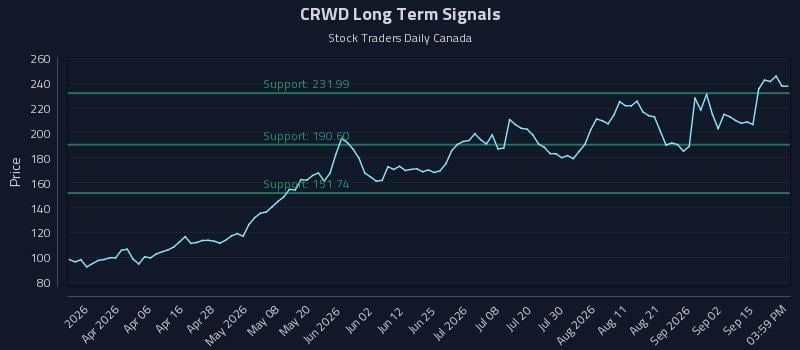 CRWD Long Term Analysis for September 18 2026 CRWD Long Term Analysis for September 18 2026