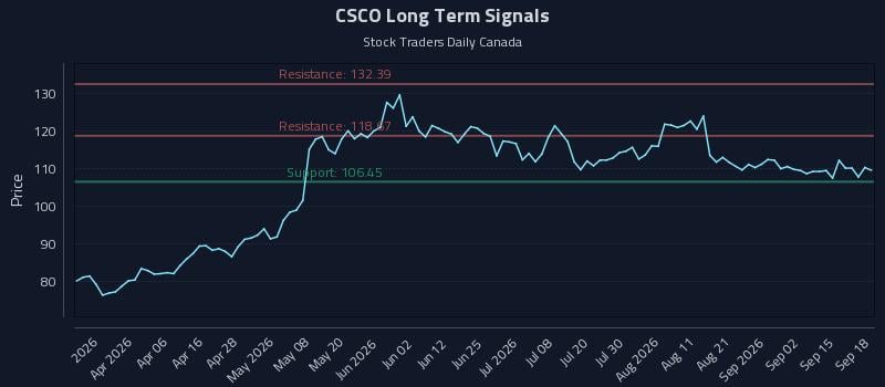 CSCO Long Term Analysis for September 18 2026