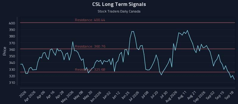 CSL Long Term Analysis for September 18 2026 CSL Long Term Analysis for September 18 2026