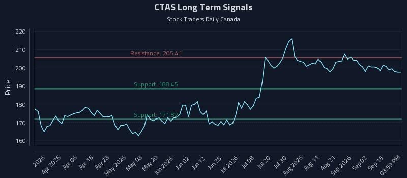 CTAS Long Term Analysis for September 18 2026 CTAS Long Term Analysis for September 18 2026