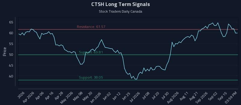 CTSH Long Term Analysis for September 18 2026 CTSH Long Term Analysis for September 18 2026