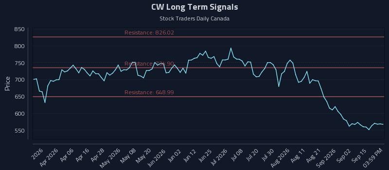 CW Long Term Analysis for September 18 2026 CW Long Term Analysis for September 18 2026