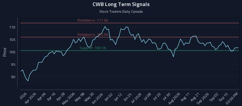 CWB Long Term Analysis for September 18 2026 CWB Long Term Analysis for September 18 2026