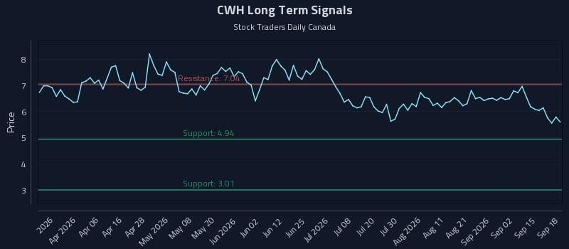CWH Long Term Analysis for September 18 2026 CWH Long Term Analysis for September 18 2026