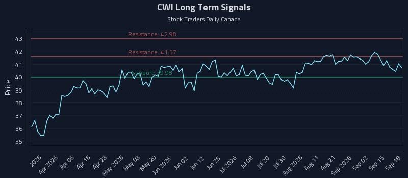 CWI Long Term Analysis for September 18 2026