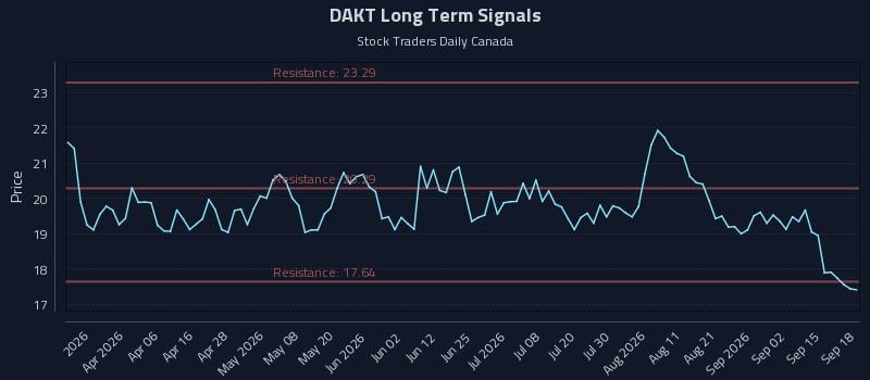 DAKT Long Term Analysis for September 18 2026
