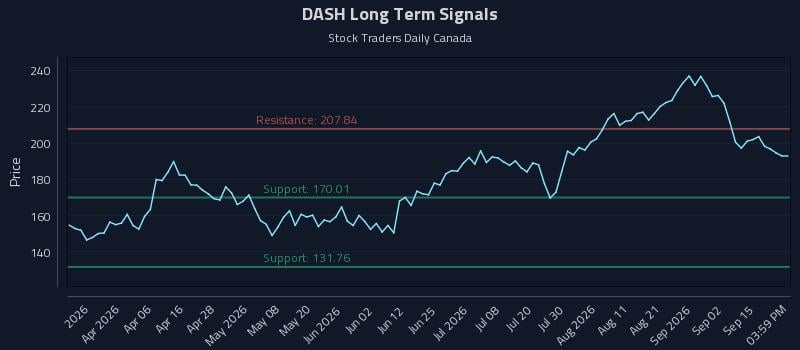 DASH Long Term Analysis for September 18 2026 DASH Long Term Analysis for September 18 2026