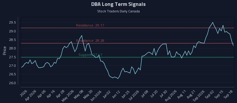 DBA Long Term Analysis for September 18 2026 DBA Long Term Analysis for September 18 2026