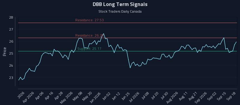 DBB Long Term Analysis for September 18 2026