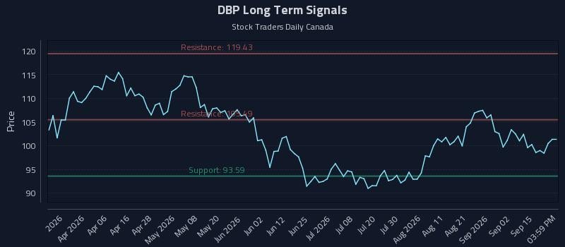 DBP Long Term Analysis for September 18 2026
