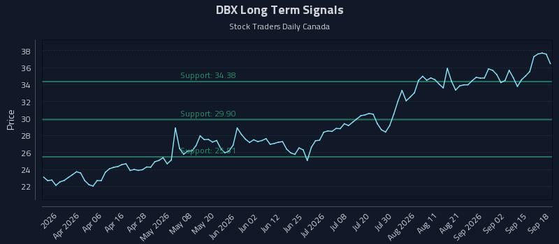 DBX Long Term Analysis for September 18 2026 DBX Long Term Analysis for September 18 2026