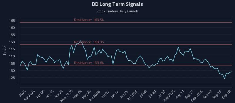 DD Long Term Analysis for September 19 2026 DD Long Term Analysis for September 19 2026