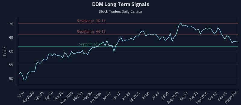 DDM Long Term Analysis for September 19 2026 DDM Long Term Analysis for September 19 2026