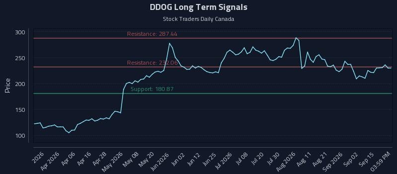 DDOG Long Term Analysis for September 19 2026 DDOG Long Term Analysis for September 19 2026