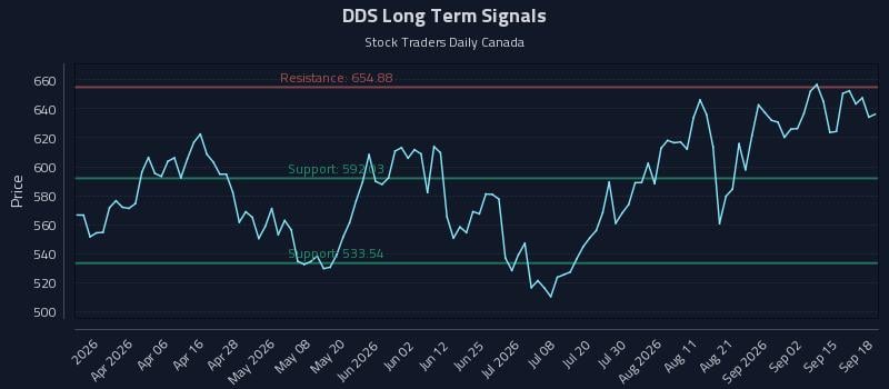DDS Long Term Analysis for September 19 2026 DDS Long Term Analysis for September 19 2026